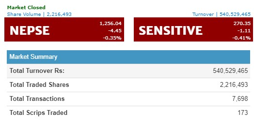 नेप्से सामान्य अंकले घट्यो, ५४ करोडमाथिको कारोबार