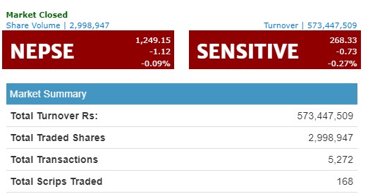 नेप्से सामान्य अंकले घट्यो, ५७ करोडमाथिको कारोबार