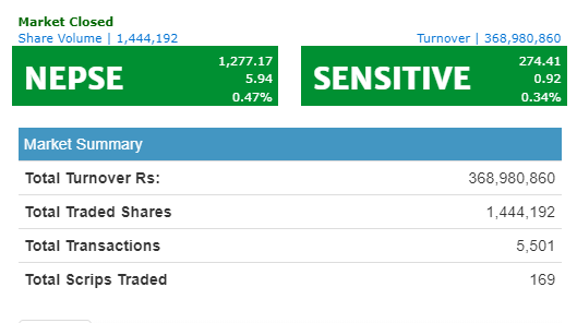 नेप्से ५ अंकले बढ्यो, ३६ करोडमाथिको कारोबार