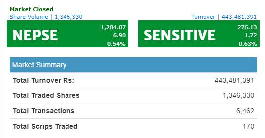 नेप्से ६ अंकले बढ्यो, ४४ करोडमाथिको कारोबार