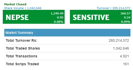 नेप्से सामान्य अंकले बढ्दा कारोबार रकम भने घट्यो