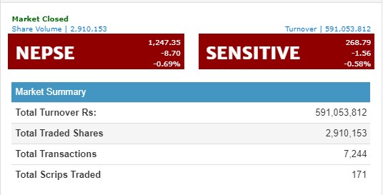 नेप्से ८ अंकले घट्दा कारोबार रकम बढ्यो