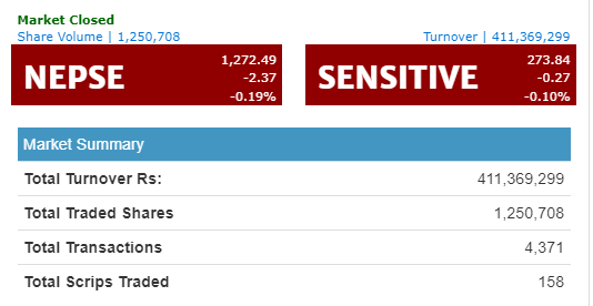 नेप्से २ अंकले घट्यो, ६४ कम्पनीका शेयरधनीले कमाए