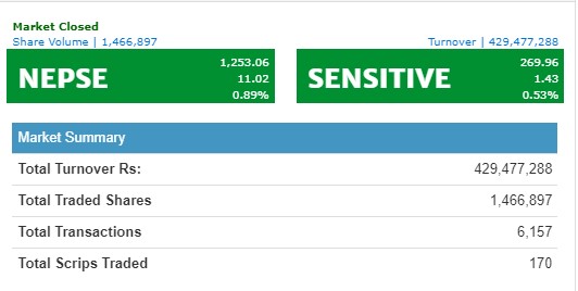 नेप्से दोहोरो अंकले बढ्यो, ४२ करोडमाथिको कारोबार