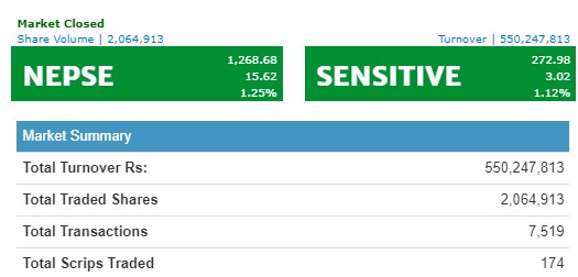 नेप्से १५ अंकले बढ्यो, ५५ करोडमाथिको कारोबार