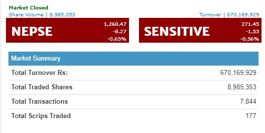 नेप्से सामान्य अंकले घटेपनि कारोबार रकम बढ्यो