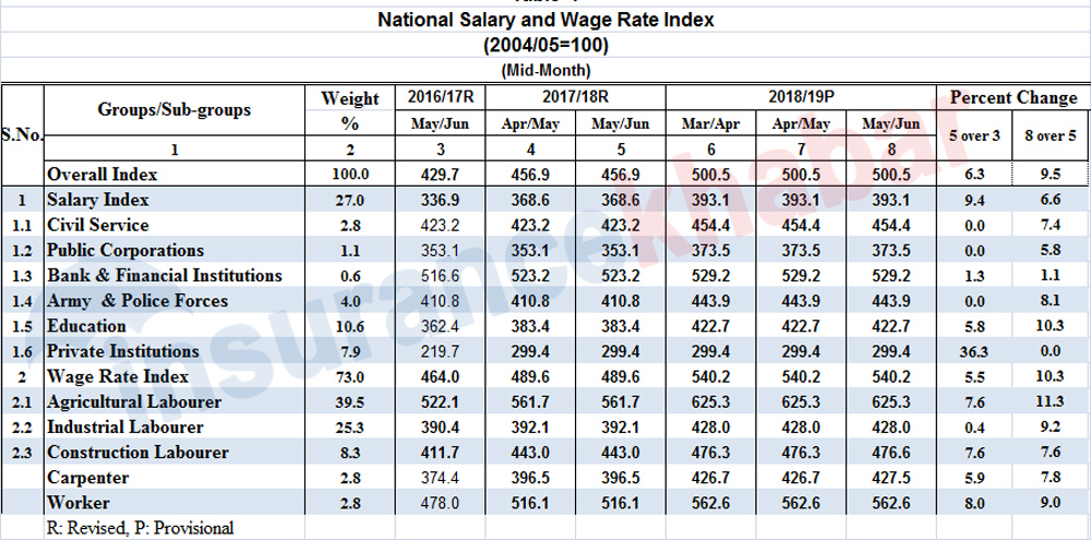 मजदुरको तलब १०% ले बृद्धि हुँदा बैंक–बीमा कर्मचारीको १% मात्रै (तथ्याङ्कसहित)
