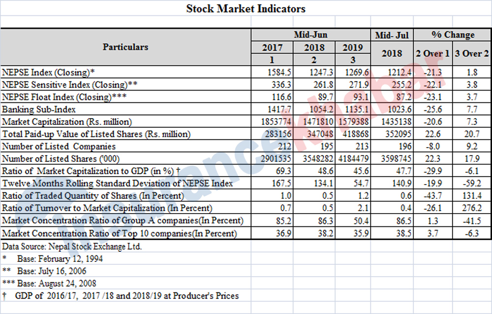 दुई वर्षमा शेयर संख्या झण्डै दोब्बर बृद्धि, बजार भ्यालु उल्टै घट्यो