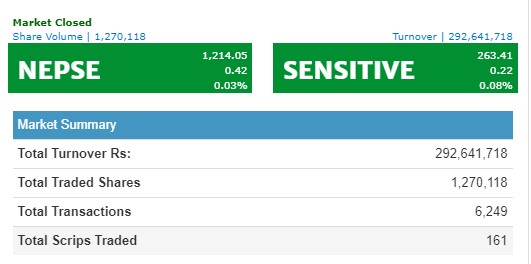 झिनो अंकले नेप्सेमा सुधार, कारोबार २९ करोड २६ लाख  