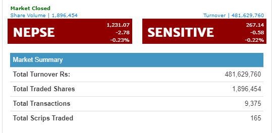 नेप्से सामान्य अंकले घट्यो, ४८ करोडमाथिको कारोबार
