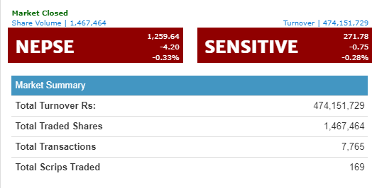 नेप्से सामान्य अंकले घट्यो, नेपाल बैंकको सर्वाधिक कारोबार