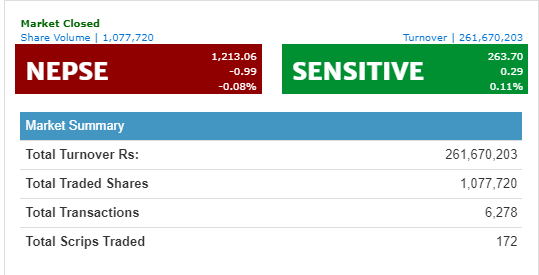 नेप्से सामान्य अंकले घट्यो, ६१ कम्पनीका शेयरधनीले कमाए