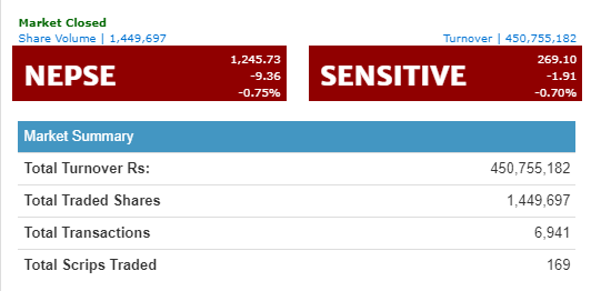 नेप्से ९ अकले घट्दा, कृषि विकास बैंकको कारोबार उच्च