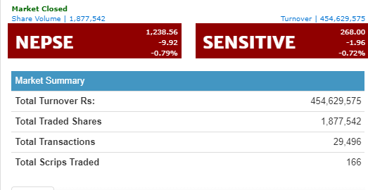 नेप्से ९ अंकले घट्यो, २४ कम्पनीका शेयरधनीले मात्रै कमाए