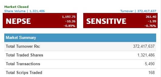 नेप्से १० अंकले घट्यो, ३७ करोडमाथिको कारोबार