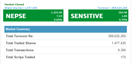 नेप्से ७ अंकले बढ्यो, ३८ करोडमाथिको कारोबार