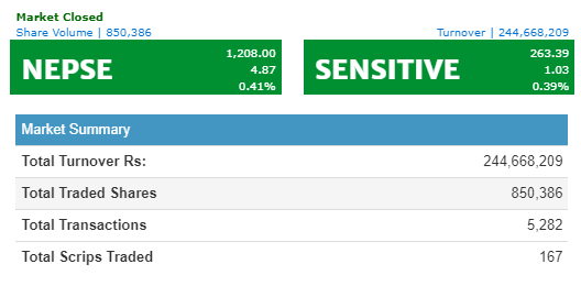 नेप्से ४ अंकले बढ्यो, २४ करोडमाथिको कारोबार