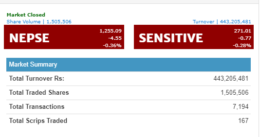 नेप्से ४ अंकले घट्यो, ४४ करोडमाथिको कारोबार
