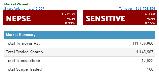 नेप्से ४ अंकले घट्यो, ३१ करोडमाथिको कारोबार
