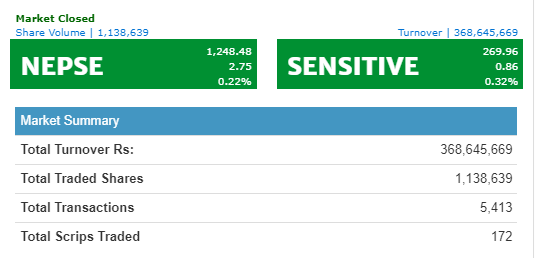 नेप्से सामान्य अंकले बढ्यो, ३६ करोडमाथिको कारोबार