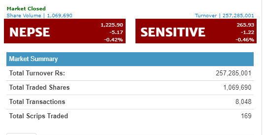 नेप्से ५ अंकले घट्यो, नेपाल बैंकको सर्वाधिक कारोबार