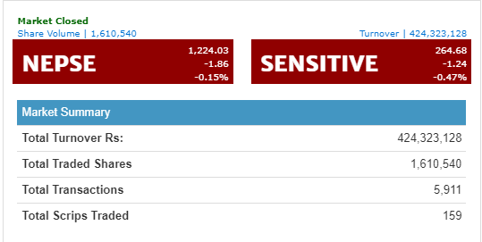 नेप्से सामान्य अंकले घट्यो, ४२ करोडमाथिको कारोबार