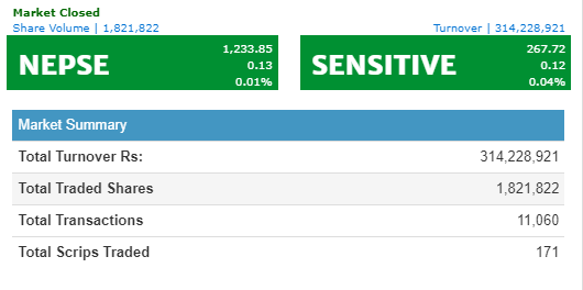 नेप्से सामान्य अंकले बढ्यो, ३१ करोडमाथिको कारोबार