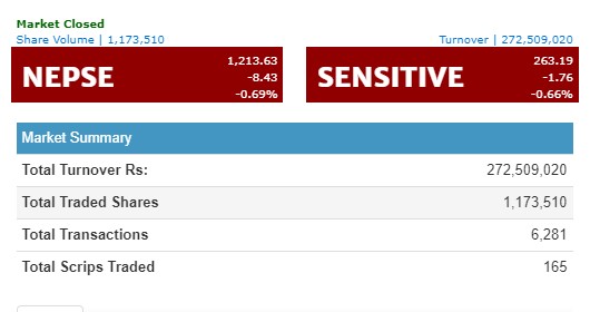 नेप्से ८ अंकले घट्यो, २७ करोड माथिको कारोबार