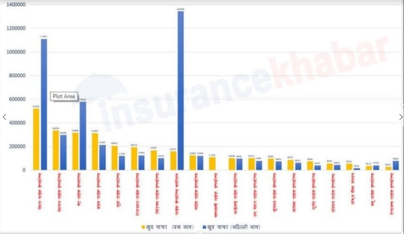 बीमाङ्कीय मूल्याङ्कन अघि नै जीवन बीमा कम्पनीहरुको खुद नाफा तीन अर्ब ११ करोड
