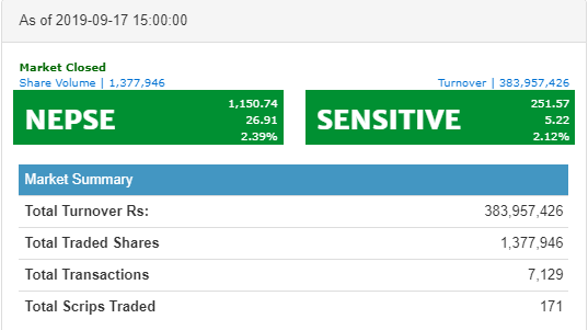 नेप्से २६ अंकले बढ्यो, ३८ करोडमाथिको कारोबार