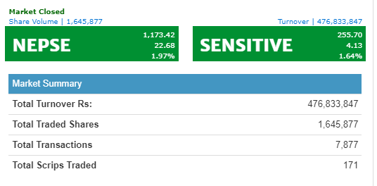 नेप्से २२ अंकले बढ्यो, ४७ करोडमाथिको कारोबार