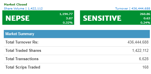 नेप्से ३ अंकले बढ्यो, ४३ करोडमाथिको कारोबार
