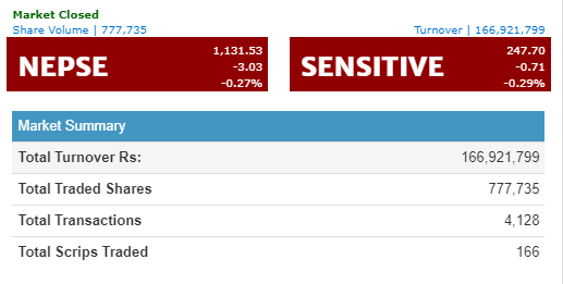 नेप्से ३ अंकले घट्दा कारोबार रकम पनि घट्यो