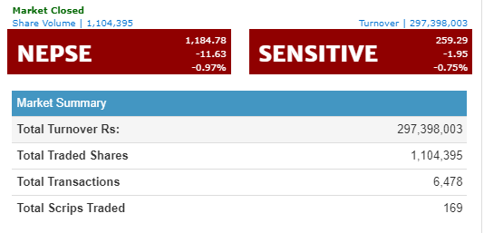 नेप्से दोहोरो अंकले घट्यो, नेपाल लाइफ इन्स्योरेन्सको सर्वाधिक कारोबार