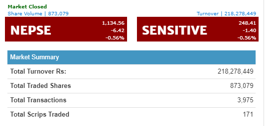 नेप्से ६ अंकले घट्यो, २१ करोडमाथिको कारोबार