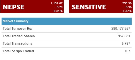 नेप्से ३ अंकले घट्यो, नेपाल लाइफ इन्स्योरेन्सको सर्वाधिक कारोबार
