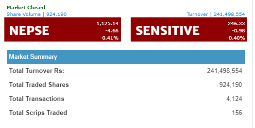 नेप्से ४ अंकले घट्यो, २४ करोडमाथिको कारोबार