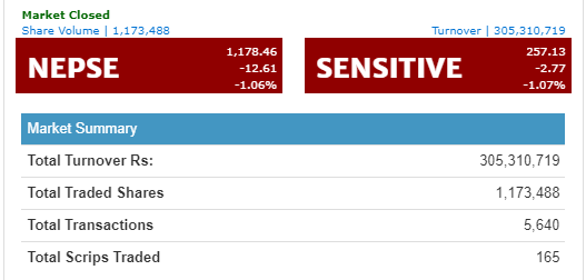 नेप्से दोहोरो अंकले घट्यो, ३० करोडमाथिको कारोबार