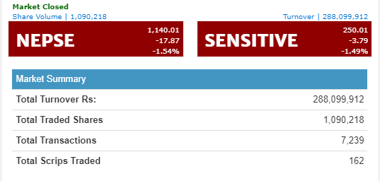 नेप्से दोहोरो अंकले घट्यो, नेपाल लाइफ इन्स्योरेन्सको सर्वाधिक कारोबार