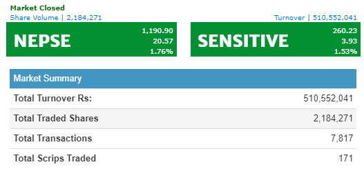नेप्से २० अंकले बढ्यो, ५१ करोडमाथिको कारोबार