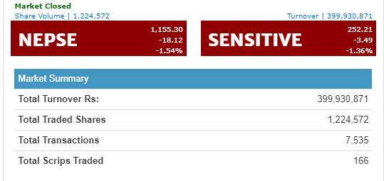 अर्थमन्त्रीको बोलिले दुई दिन मात्र बजार हरियाली, तेस्रो दिनमै १८ अंकले घट्यो बजार