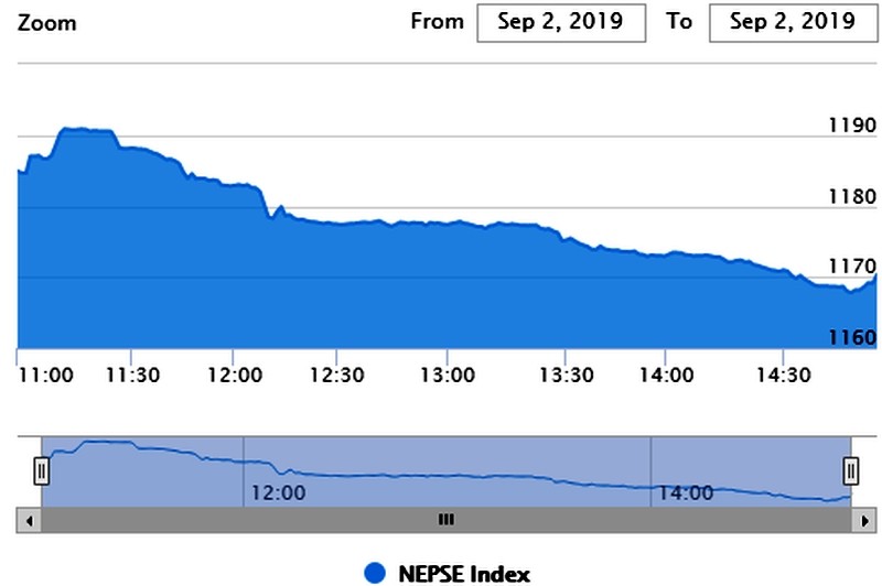१४ अंकले घट्यो नेप्से, जीवन बीमा समुह सबैभन्दा ऋणात्मक