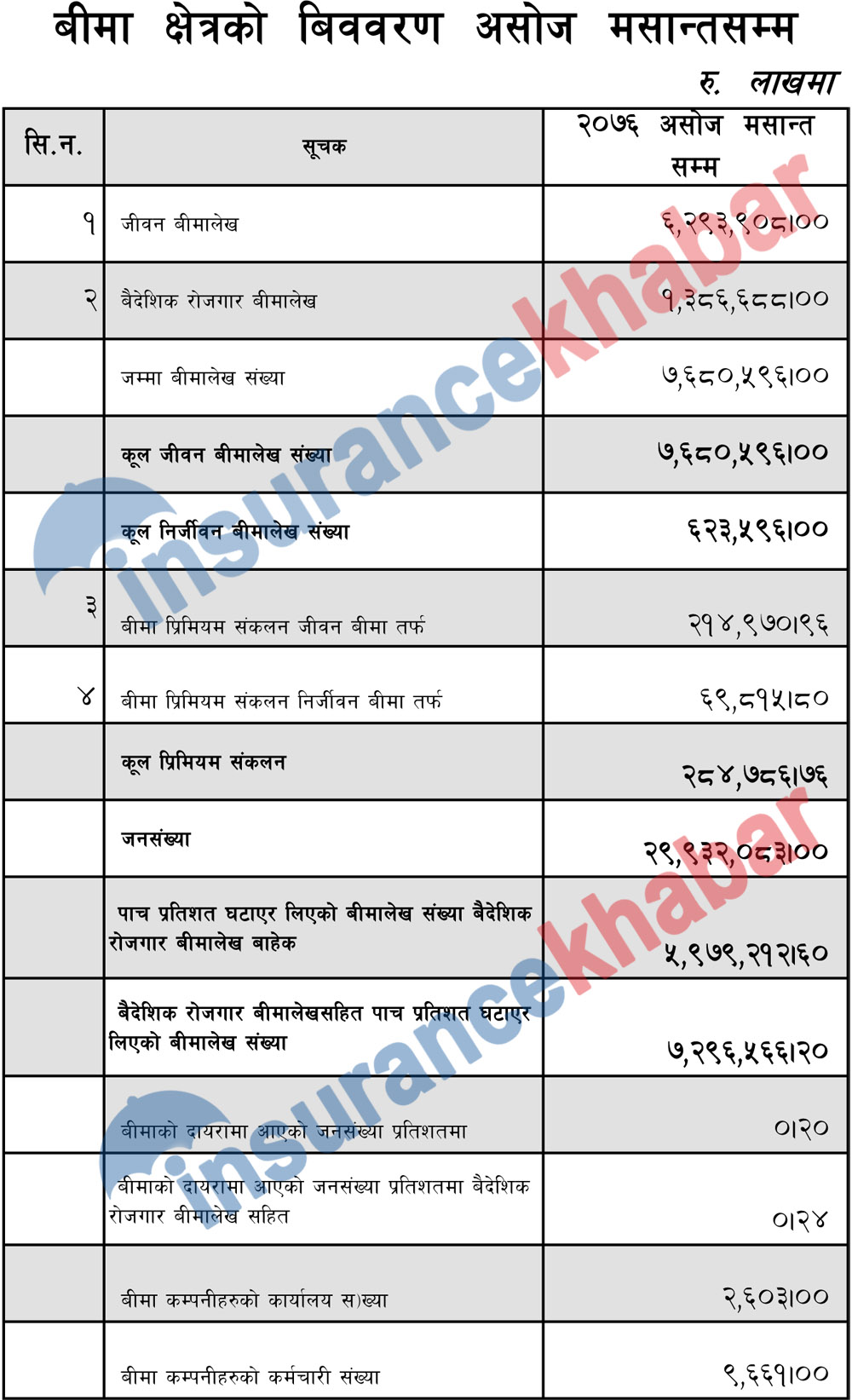 पहिलो त्रैमासमा साढे २८ अर्ब कूल बीमा संकलन, जीवन बीमा शुल्क २१ अर्बमाथि