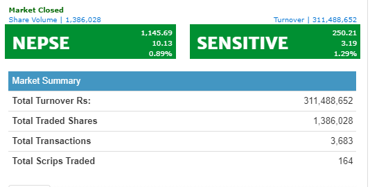 नेप्से १० अंकले बढ्यो, १०३ कम्पनीका शेयरधनीले कमाए