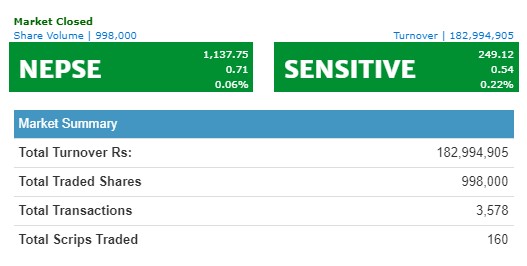 महिनाको अन्तिम दिन नेप्से सामान्य अंकले वृद्धि
