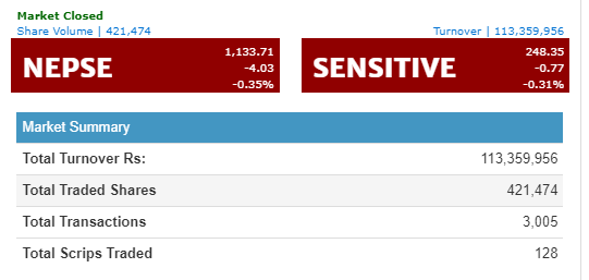 नेप्से ४ अंकले घट्यो, प्रभु बैंकको सर्वाधिक कारोबार