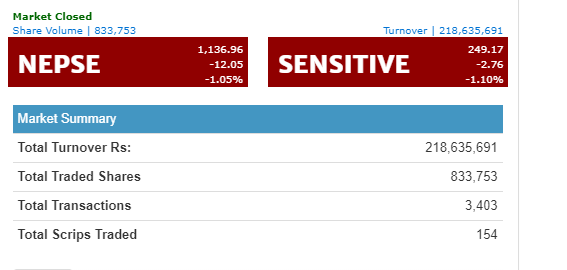 नेप्से दोहोरो अंकले घट्यो, २३ कम्पनीका शेयरधनीले कमाए