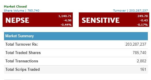 नेप्से ४ अंकले घट्दा, कारोबार २० करोड माथि