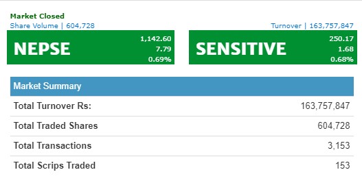 नेप्से ७ अंकले बढ्दा कारोबार न्यून
