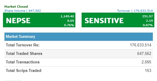 नेप्से ८ अंकले बढ्यो, १७ करोड माथिको कारोबार